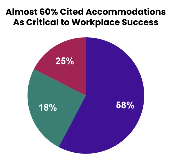 Almost 60% Cited Accommodations As Critical to Workplace Success, Graph showing 58% Yes, 25% No, 17% Unsure